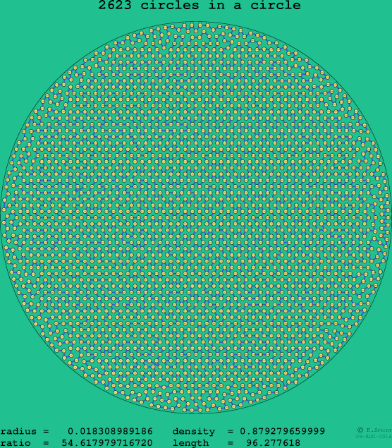 2623 circles in a circle