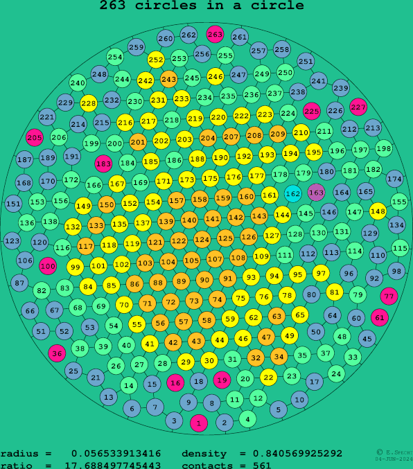 263 circles in a circle