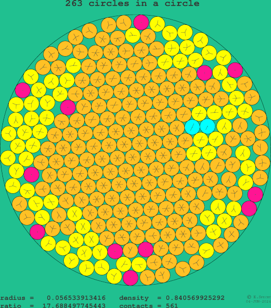 263 circles in a circle