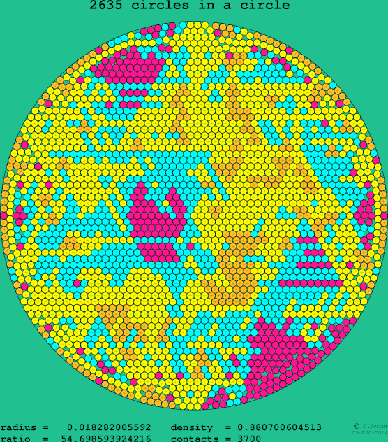 2635 circles in a circle