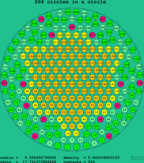 264 circles in a circle