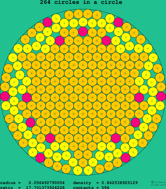 264 circles in a circle