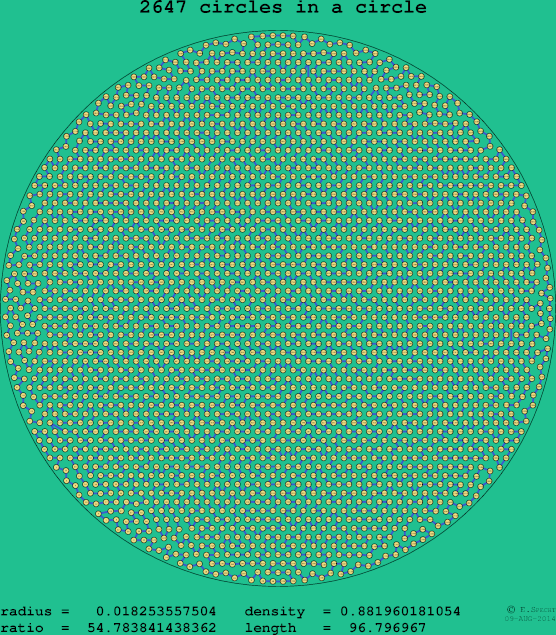 2647 circles in a circle