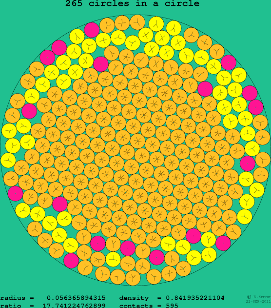 265 circles in a circle