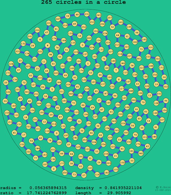 265 circles in a circle