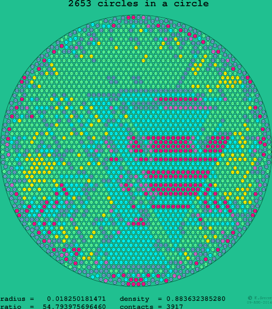 2653 circles in a circle