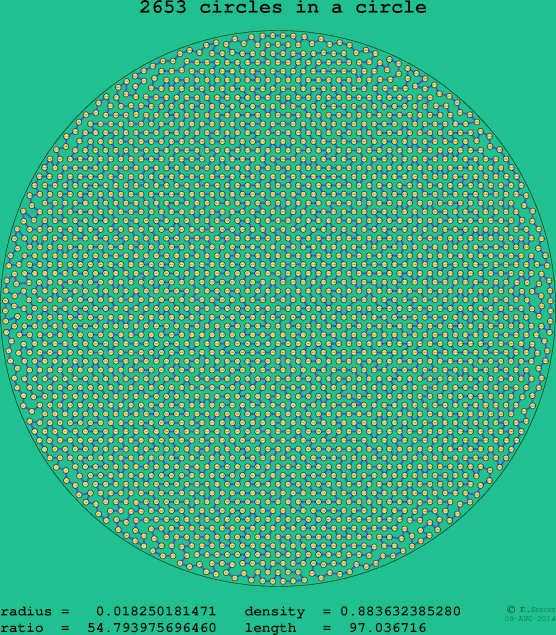 2653 circles in a circle