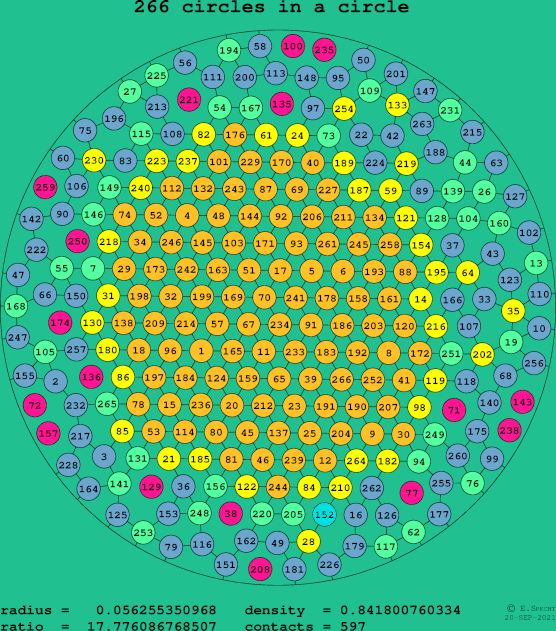 266 circles in a circle