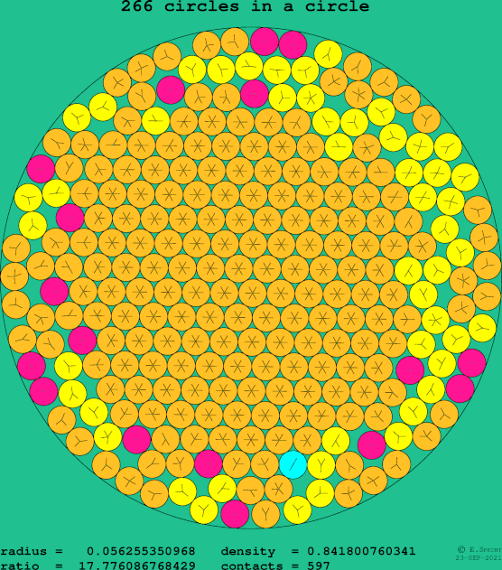 266 circles in a circle