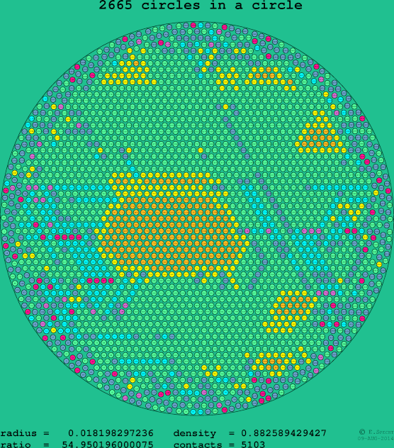 2665 circles in a circle