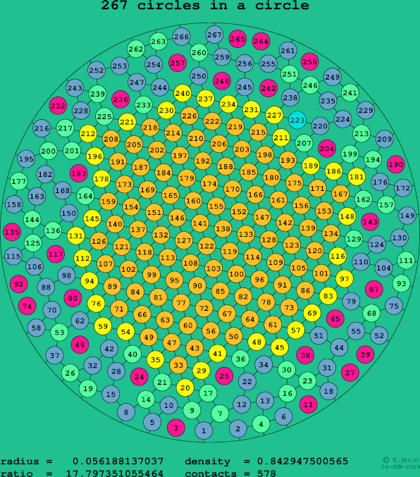 267 circles in a circle