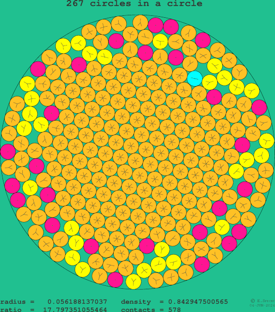 267 circles in a circle