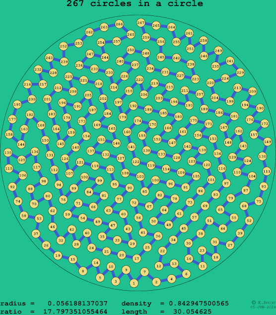 267 circles in a circle