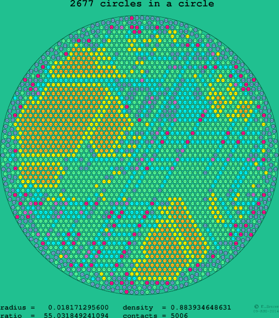 2677 circles in a circle