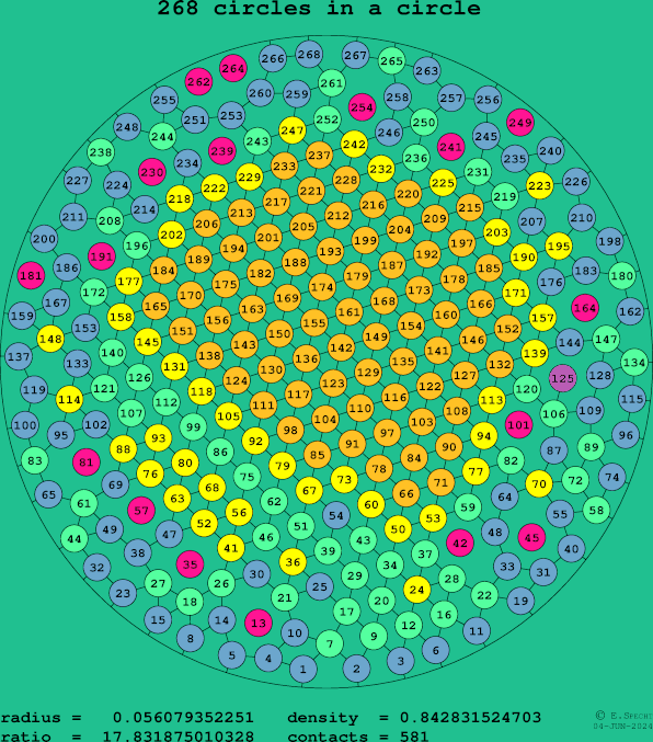 268 circles in a circle