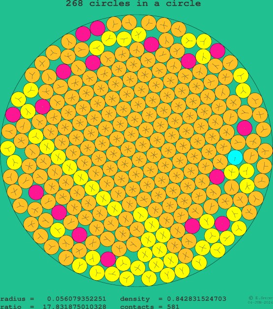 268 circles in a circle