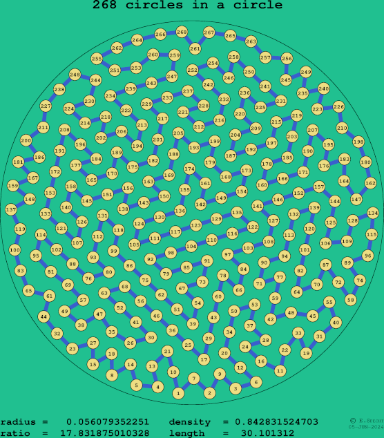 268 circles in a circle