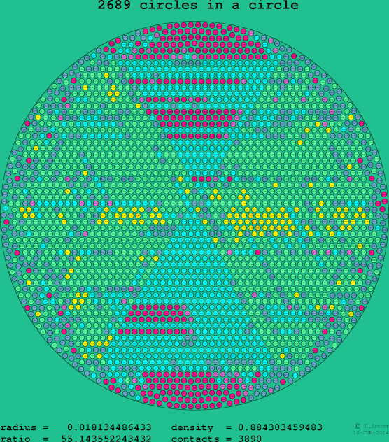 2689 circles in a circle