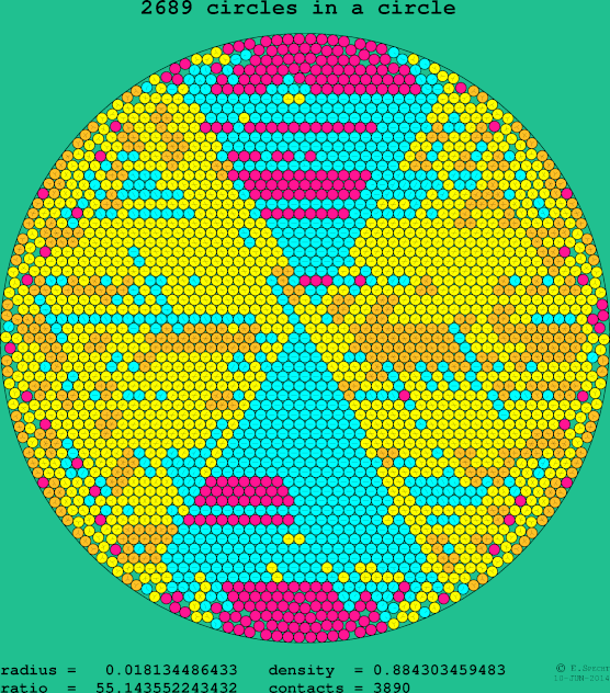 2689 circles in a circle