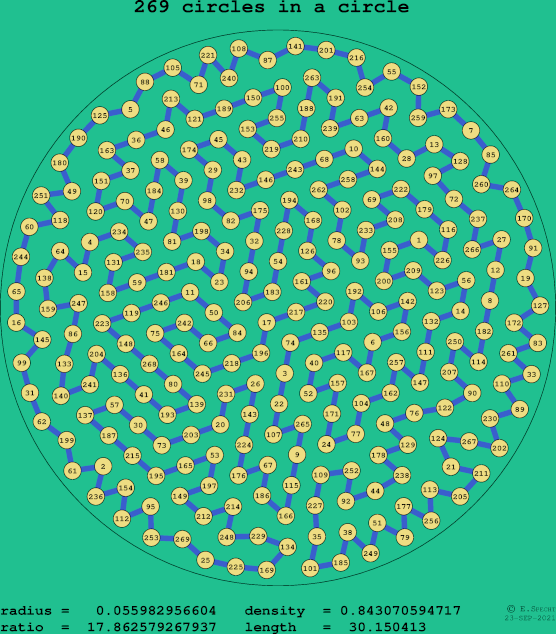 269 circles in a circle