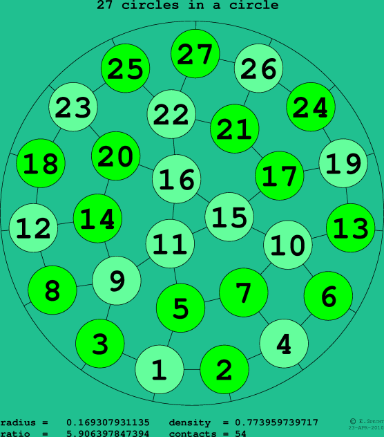 27 circles in a circle