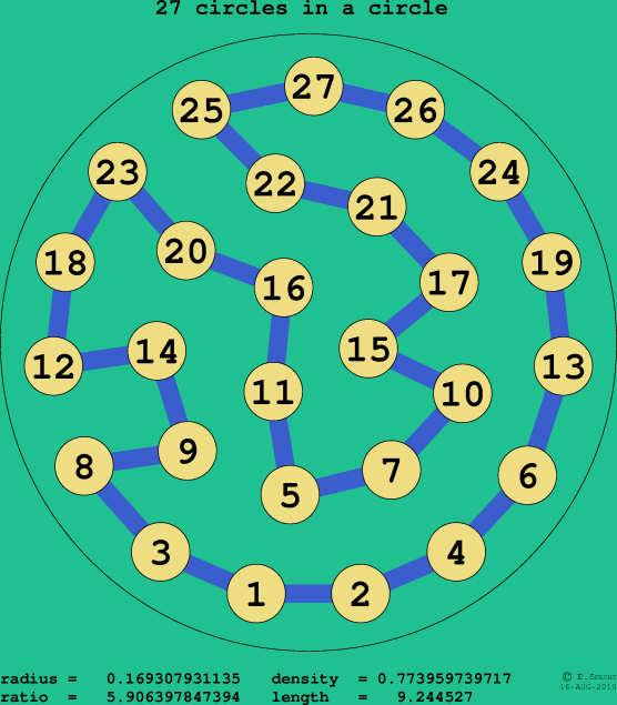 27 circles in a circle