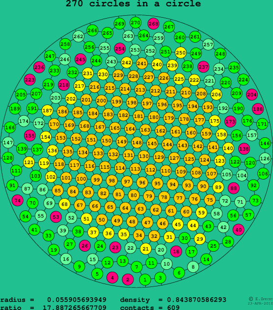 270 circles in a circle