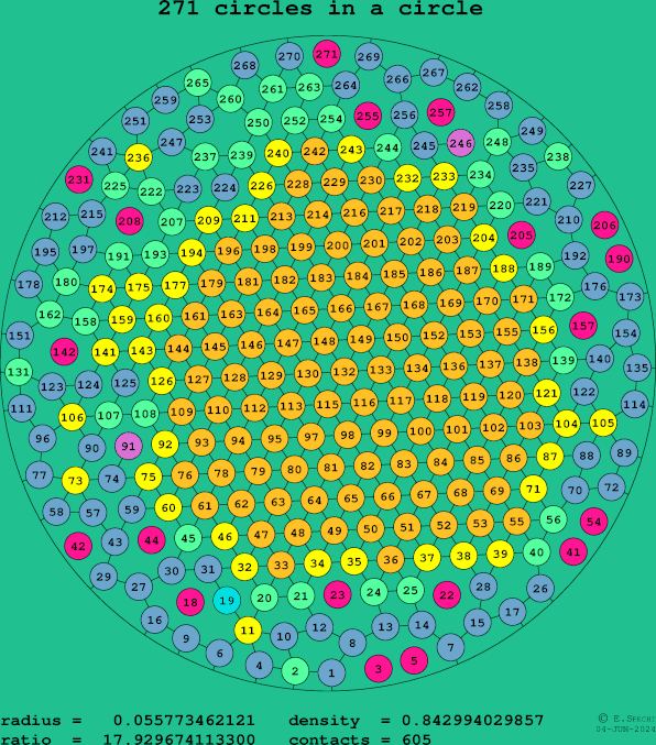 271 circles in a circle