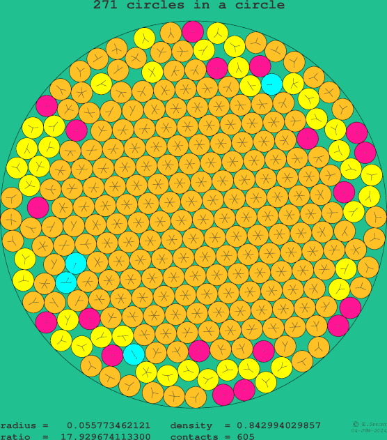 271 circles in a circle