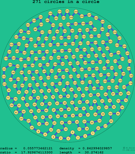 271 circles in a circle