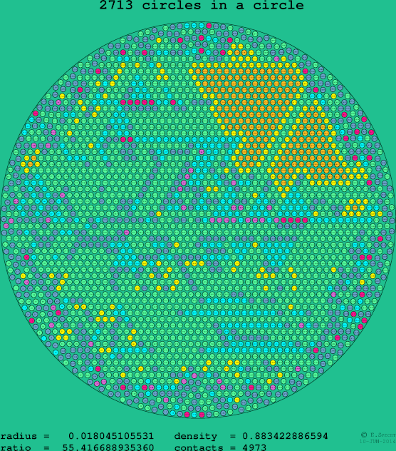 2713 circles in a circle