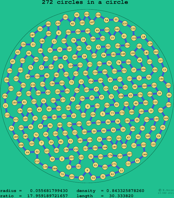 272 circles in a circle