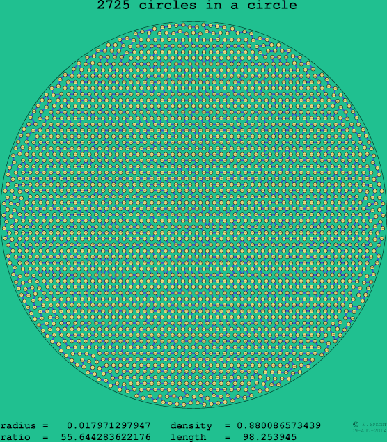 2725 circles in a circle