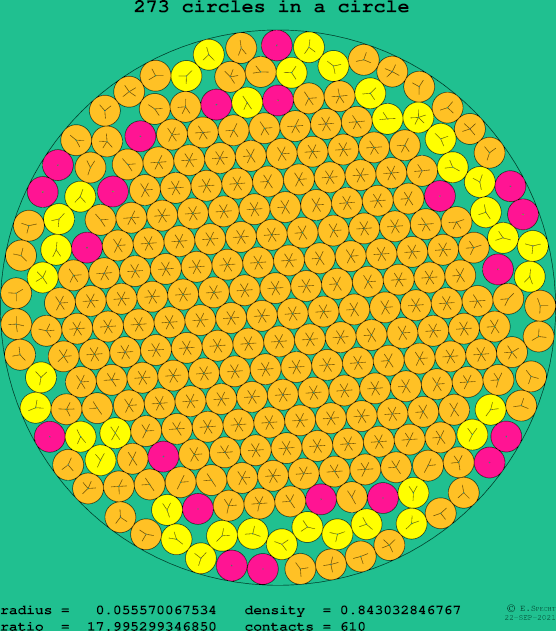 273 circles in a circle