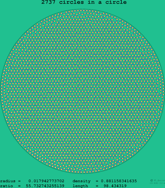 2737 circles in a circle