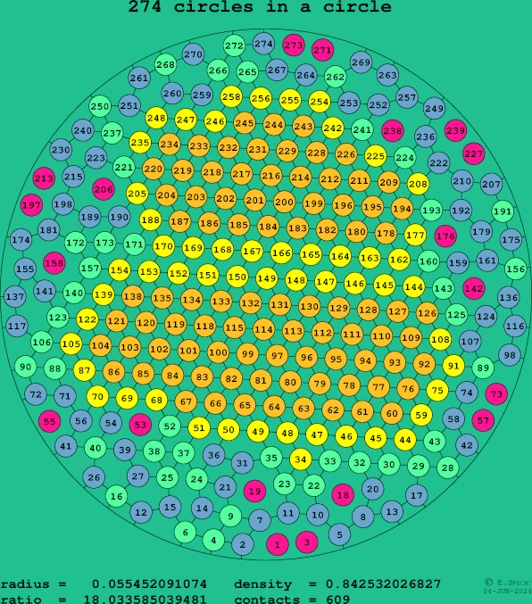 274 circles in a circle