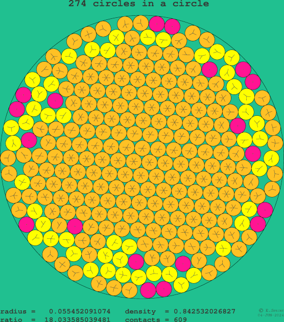 274 circles in a circle