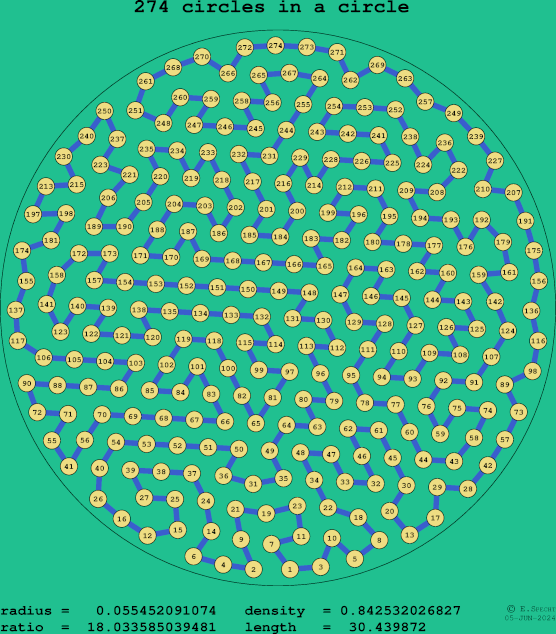 274 circles in a circle