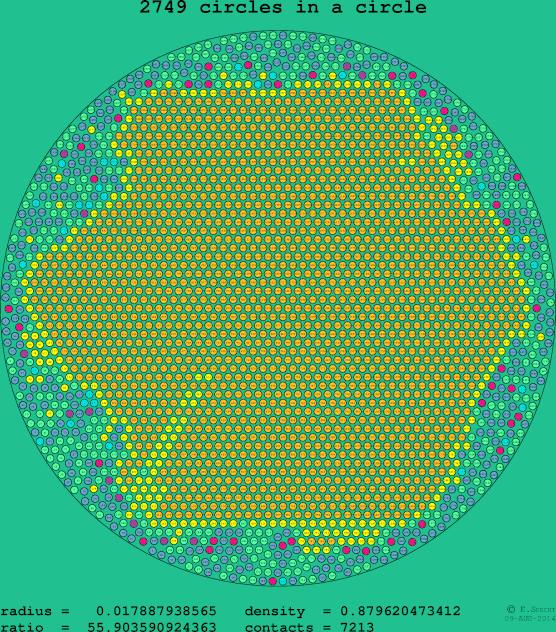 2749 circles in a circle