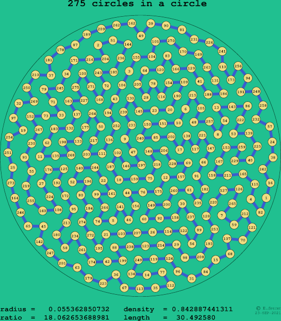 275 circles in a circle