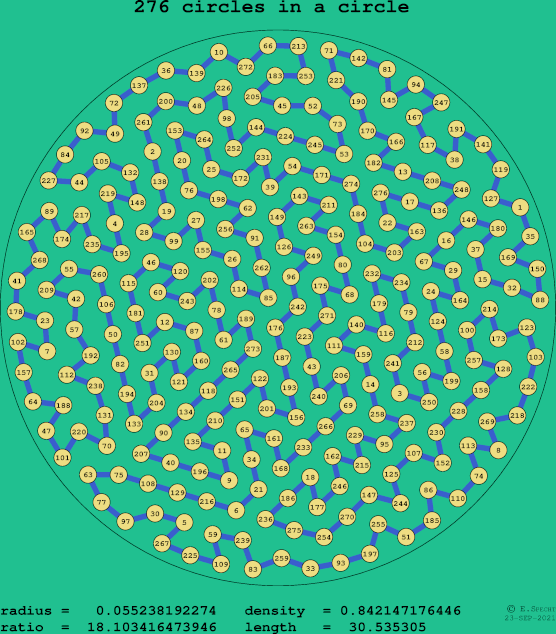 276 circles in a circle