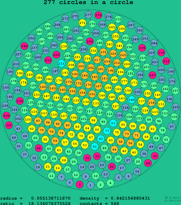 277 circles in a circle