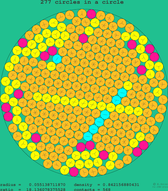 277 circles in a circle