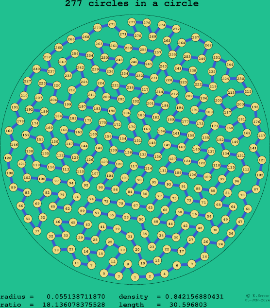 277 circles in a circle