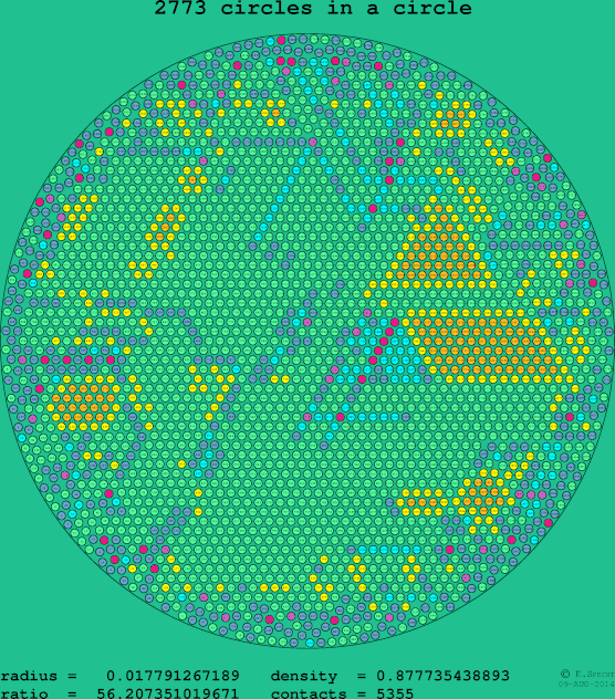 2773 circles in a circle