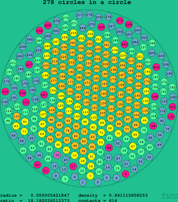 278 circles in a circle