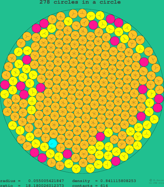 278 circles in a circle