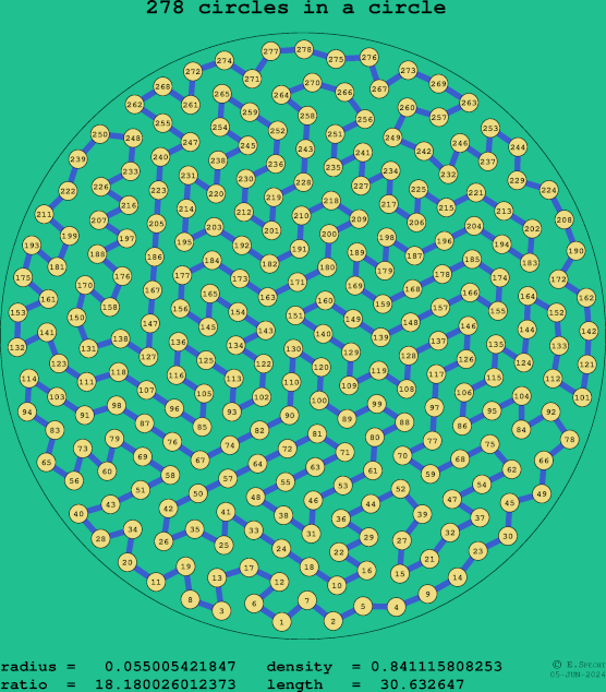 278 circles in a circle