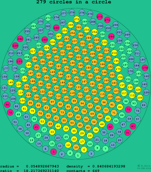 279 circles in a circle