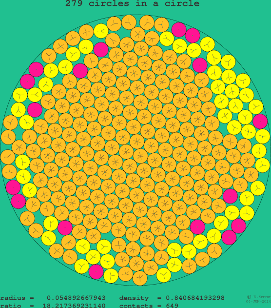 279 circles in a circle